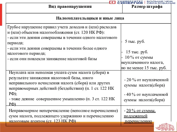 Вид правонарушения Размер штрафа Налогоплательщики и иные лица Грубое нарушение