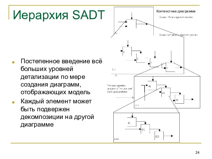 Иерархия SADT Постепенное введение всё больших уровней детализации по мере