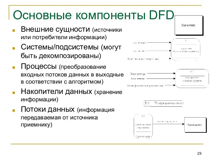 Основные компоненты DFD Внешние сущности (источники или потребители информации) Системы/подсистемы