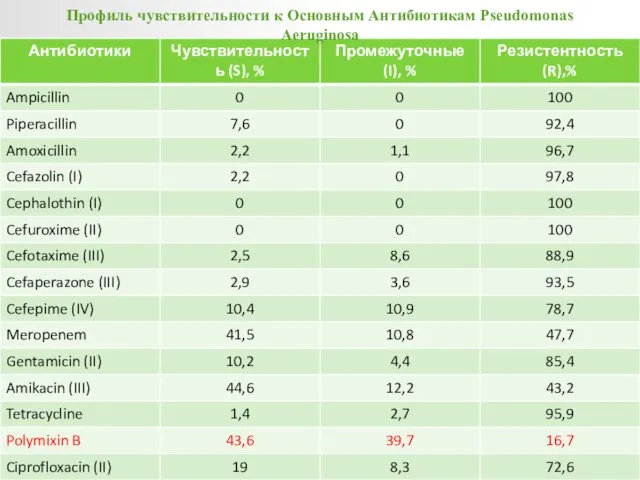 Профиль чувствительности к Основным Антибиотикам Pseudomonas Aeruginosa