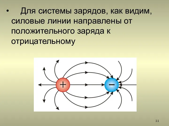 Для системы зарядов, как видим, силовые линии направлены от положительного заряда к отрицательному