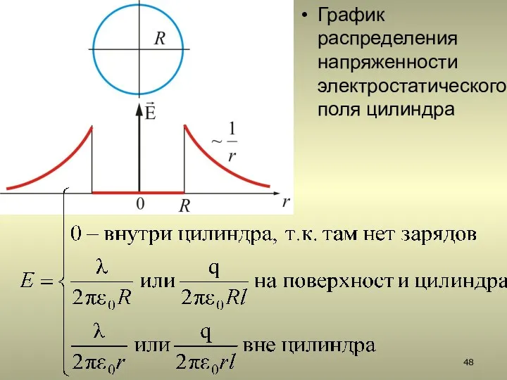 График распределения напряженности электростатического поля цилиндра