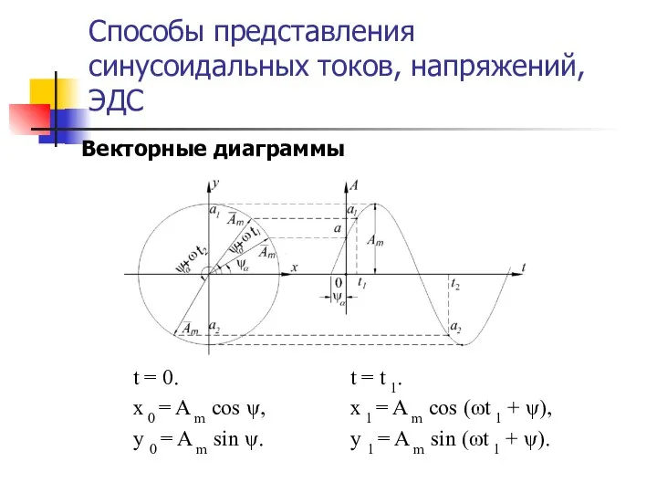 Способы представления синусоидальных токов, напряжений, ЭДС t = 0. x