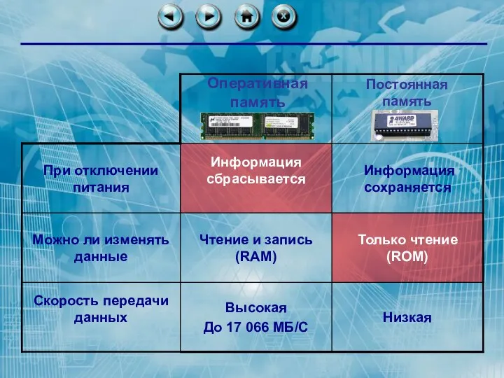 Оперативная память Постоянная память