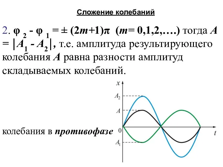 2. φ 2 - φ 1 = ± (2m+1)π (m= 0,1,2,….) тогда A