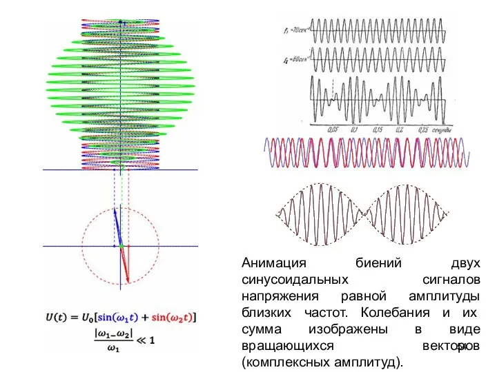 Анимация биений двух синусоидальных сигналов напряжения равной амплитуды близких частот.