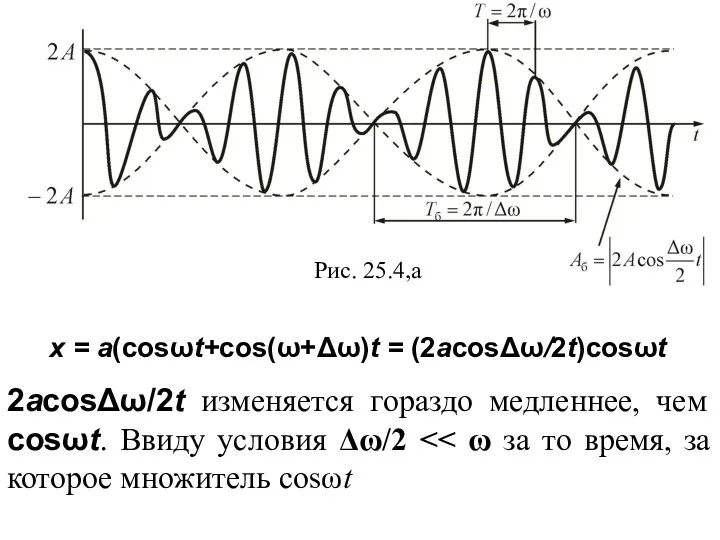 Рис. 25.4,a 2аcosΔω/2t изменяется гораздо медленнее, чем cosωt. Ввиду условия Δω/2 x = а(cosωt+cos(ω+Δω)t = (2аcosΔω/2t)cosωt