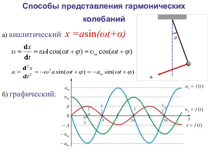 Способы представления гармонических колебаний а) аналитический: х =аsin(ωt+α) б) графический: