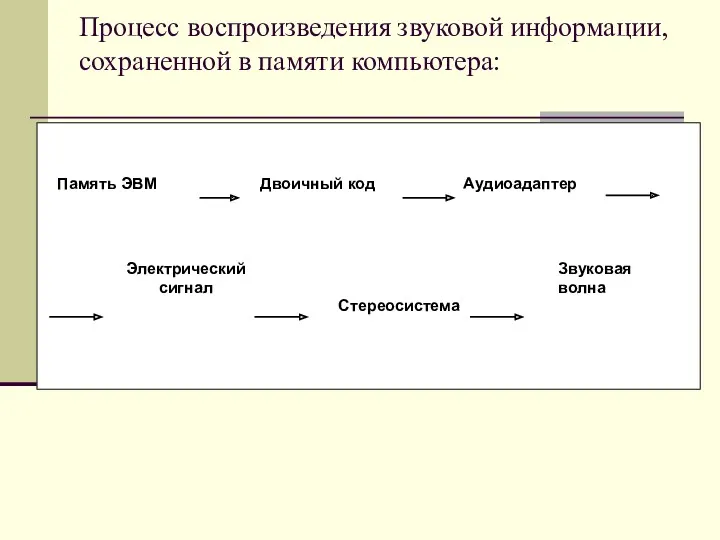 Процесс воспроизведения звуковой информации, сохраненной в памяти компьютера: