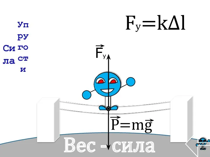 Fy Fу=k∆l Вес - сила