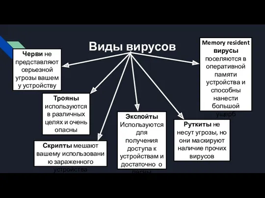 Виды вирусов Черви не представляют серьезной угрозы вашему устройству Скрипты