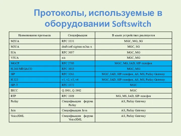 Протоколы, используемые в оборудовании Softswitch