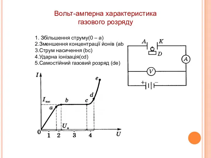 Вольт-амперна характеристика газового розряду 1. Збільшення струму(0 – а) 2.Зменшення концентрації йонів (аb)