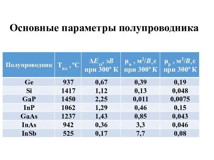 Основные параметры полупроводника