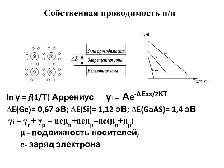 Собственная проводимость п/п ln γ = f(1/Τ) Аррениус γi =