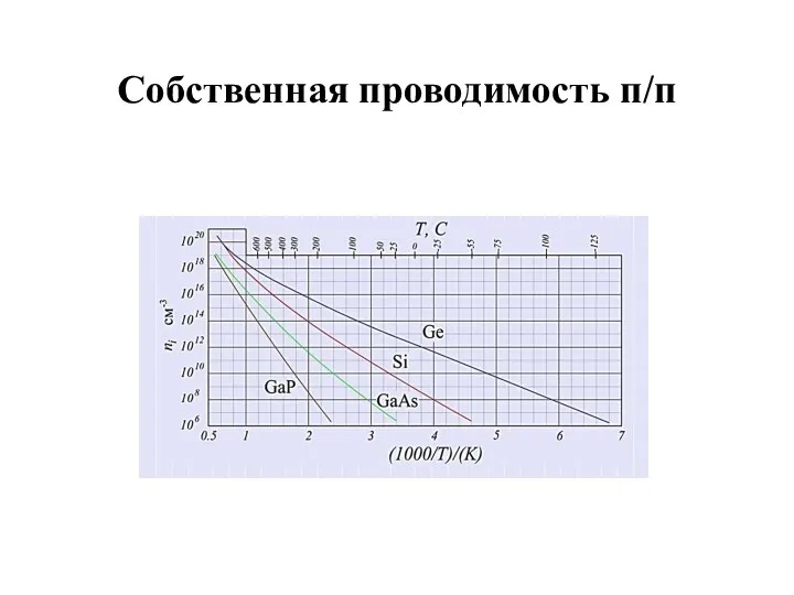 Собственная проводимость п/п