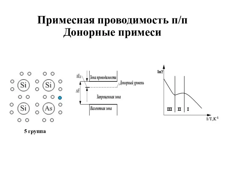 Примесная проводимость п/п Донорные примеси 5 группа