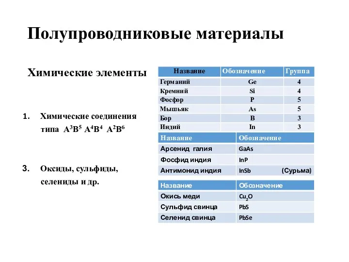 Полупроводниковые материалы Химические элементы Химические соединения типа A3B5 A4B4 A2B6 Оксиды, сульфиды, селениды и др.