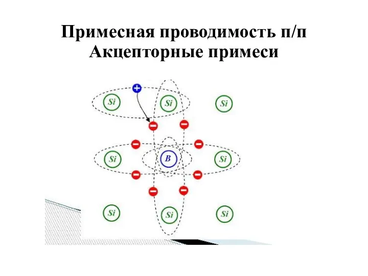 Примесная проводимость п/п Акцепторные примеси