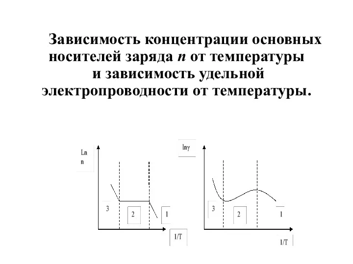 Зависимость концентрации основных носителей заряда n от температуры и зависимость удельной электропроводности от температуры.