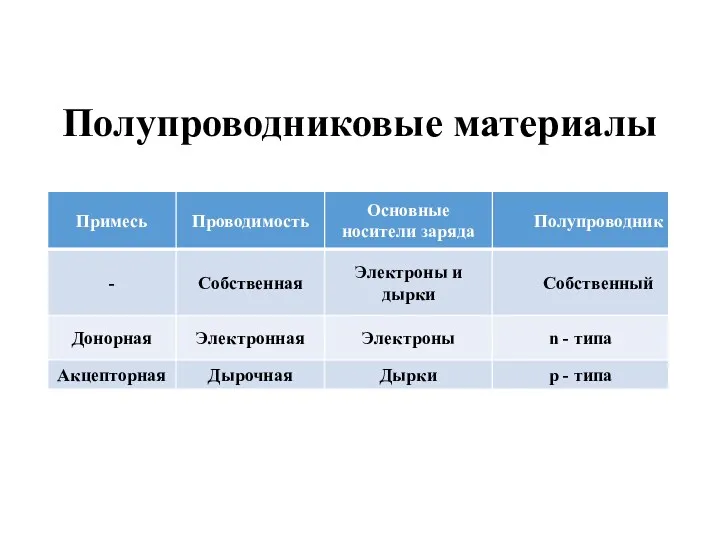 Полупроводниковые материалы