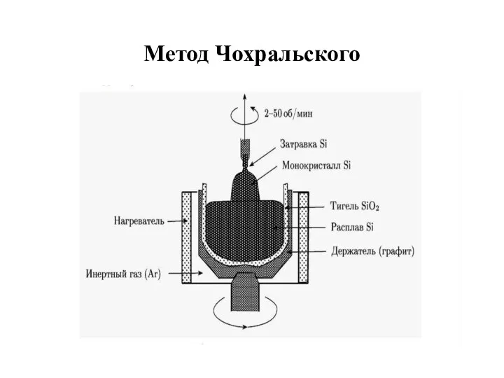 Метод Чохральского