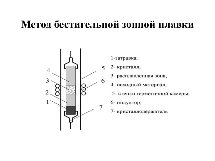 Метод бестигельной зонной плавки