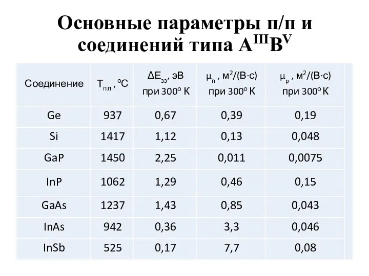 Основные параметры п/п и соединений типа АIIIВV