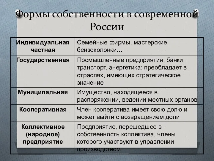 Формы собственности в современной России