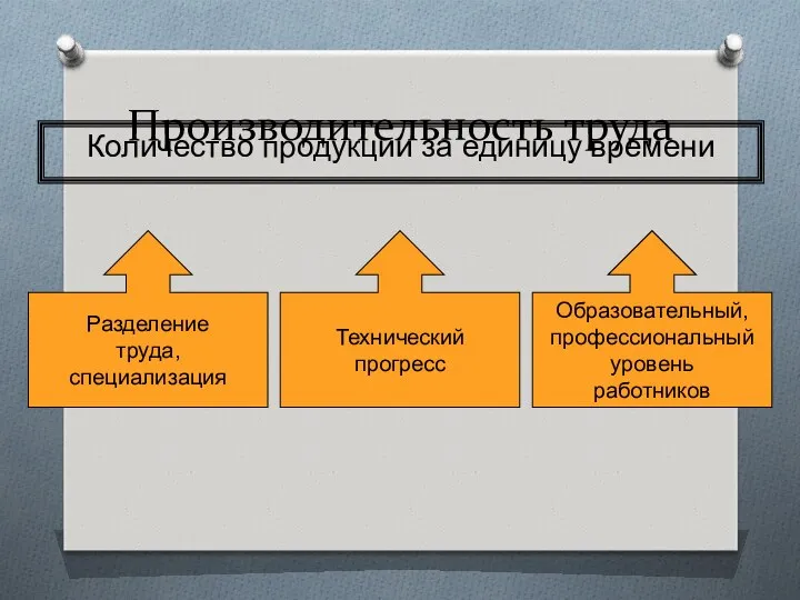 Производительность труда Количество продукции за единицу времени Разделение труда, специализация Технический прогресс Образовательный, профессиональный уровень работников