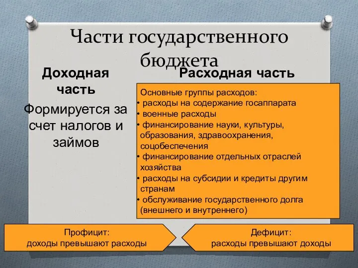 Части государственного бюджета Доходная часть Формируется за счет налогов и