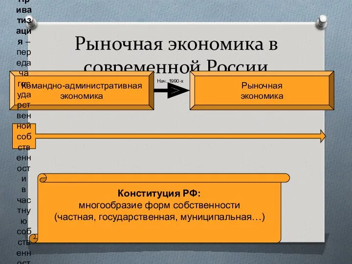 Рыночная экономика в современной России Командно-административная экономика Рыночная экономика Нач.