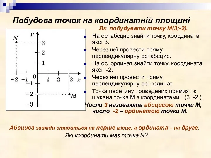 Побудова точок на координатній площині Як побудувати точку М(3;-2). На