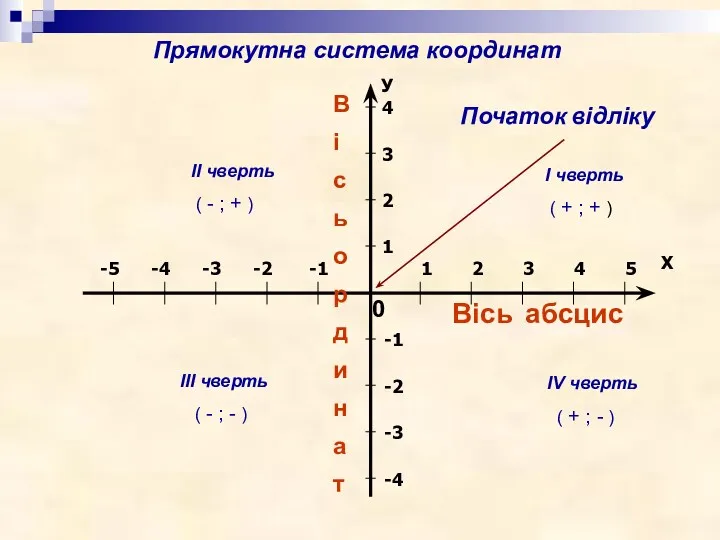 Вісь абсцис В і с ь о р д и