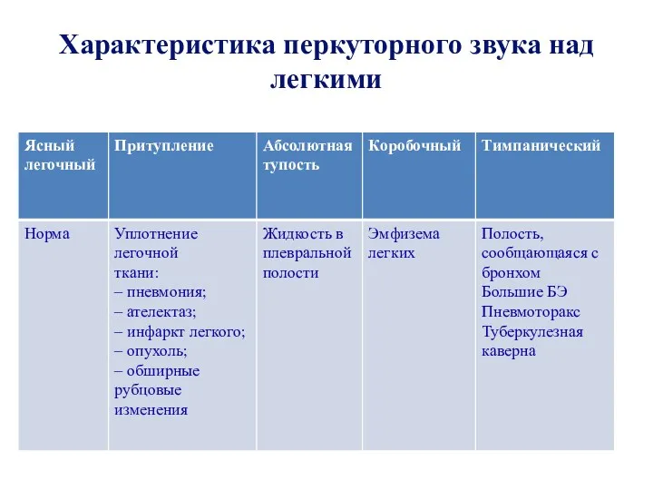 Характеристика перкуторного звука над легкими