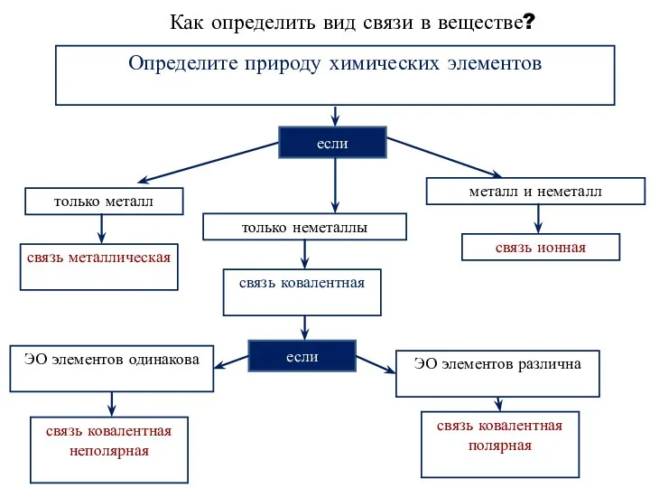 Как определить вид связи в веществе? Определите природу химических элементов