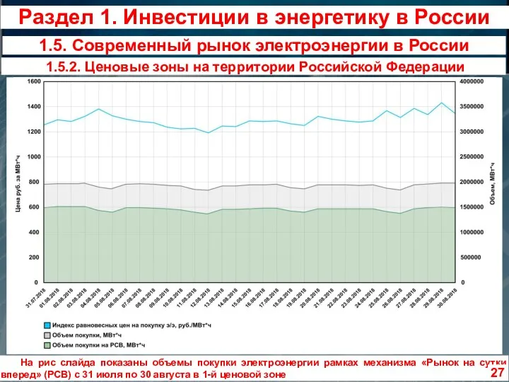 1.5.2. Ценовые зоны на территории Российской Федерации На рис слайда