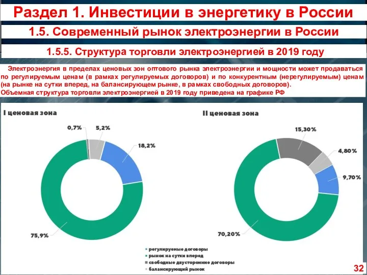 1.5.5. Структура торговли электроэнергией в 2019 году Электроэнергия в пределах