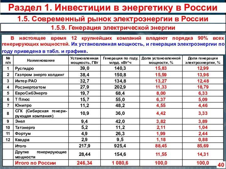 В настоящее время 12 крупнейших компаний владеют порядка 90% всех