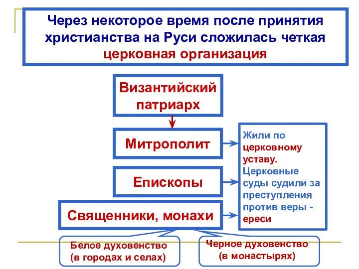 Священники, монахи Епископы Византийский патриарх Через некоторое время после принятия