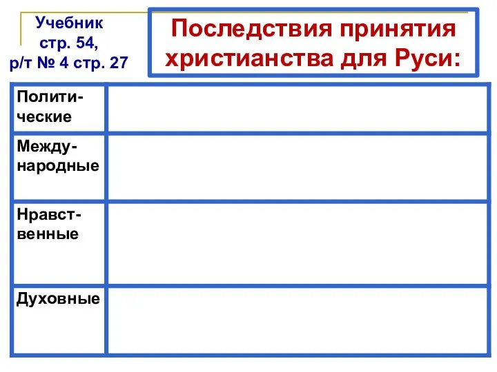 Последствия принятия христианства для Руси: Учебник стр. 54, р/т № 4 стр. 27