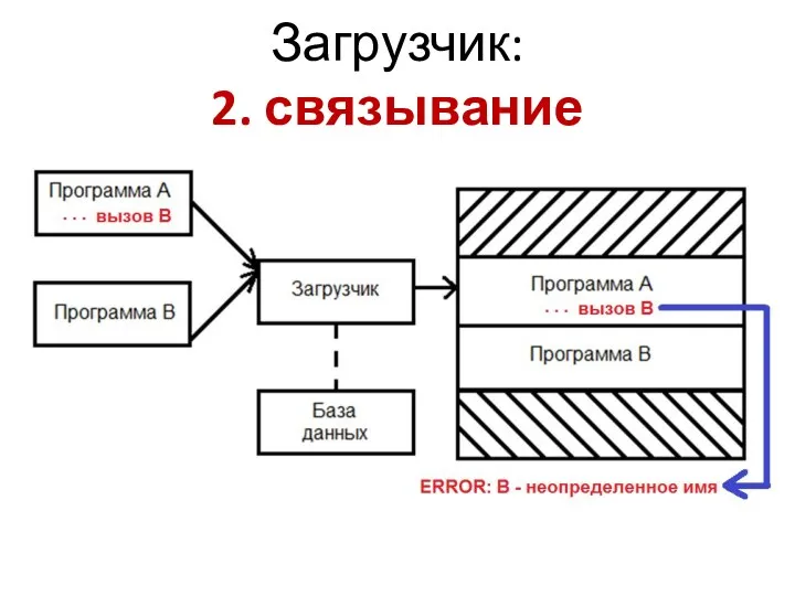 Загрузчик: 2. связывание