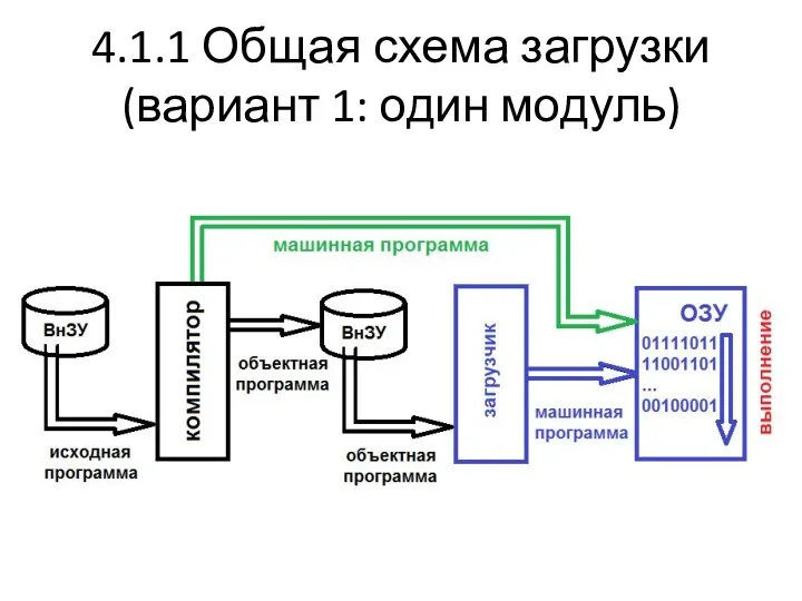 4.1.1 Общая схема загрузки (вариант 1: один модуль)