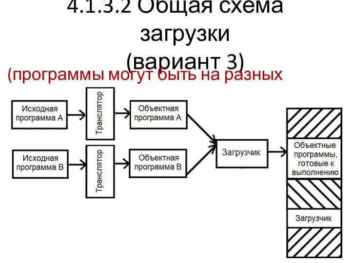 4.1.3.2 Общая схема загрузки (вариант 3) (программы могут быть на разных языках)