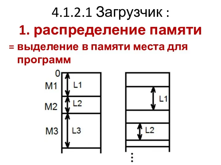 4.1.2.1 Загрузчик : 1. распределение памяти = выделение в памяти места для программ