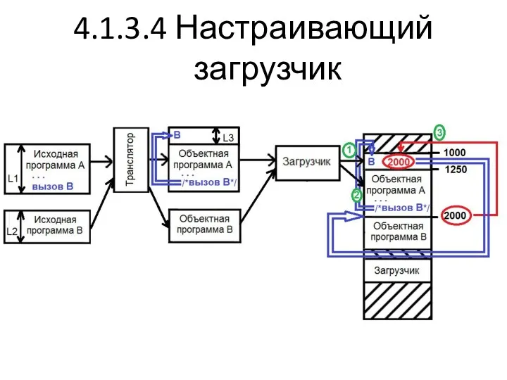 4.1.3.4 Настраивающий загрузчик