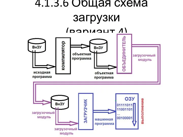 4.1.3.6 Общая схема загрузки (вариант 4)