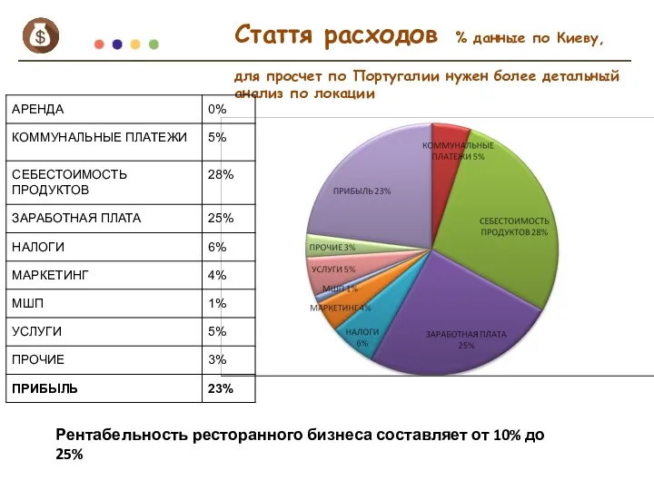 Стаття расходов % данные по Киеву, для просчет по Португалии