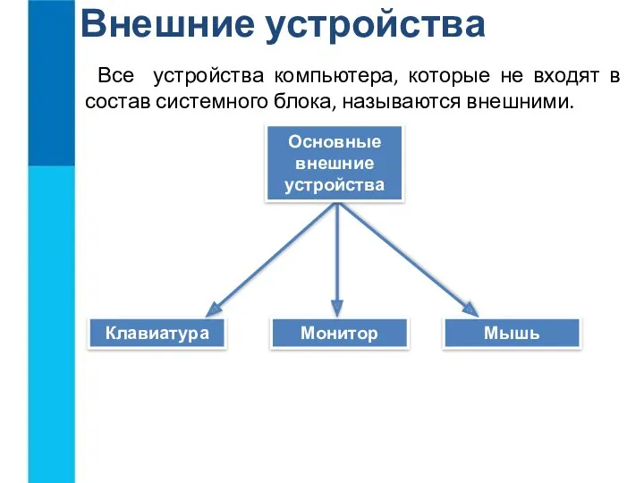 Внешние устройства Все устройства компьютера, которые не входят в состав