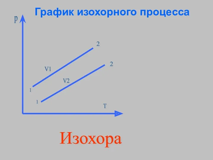 V1 p T V2 1 2 1 2 Изохора График изохорного процесса